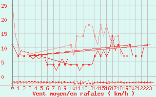 Courbe de la force du vent pour Rotterdam Airport Zestienhoven