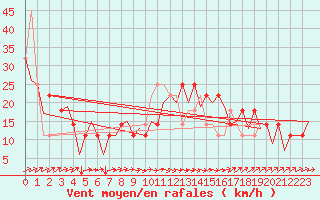 Courbe de la force du vent pour Cork Airport