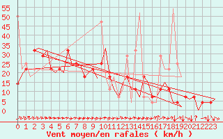 Courbe de la force du vent pour Bardufoss