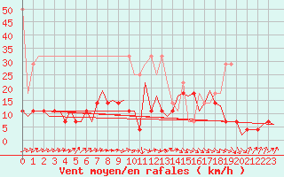Courbe de la force du vent pour Groningen Airport Eelde