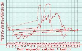 Courbe de la force du vent pour Keflavikurflugvollur
