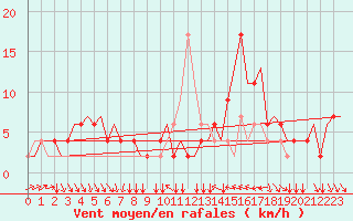 Courbe de la force du vent pour Verona / Villafranca