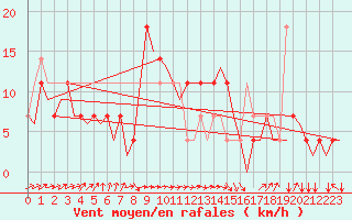 Courbe de la force du vent pour Noervenich