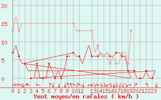 Courbe de la force du vent pour Prigueux (24)