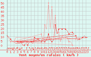 Courbe de la force du vent pour Madrid / Barajas (Esp)