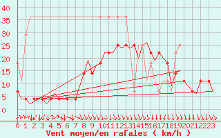 Courbe de la force du vent pour Muenster / Osnabrueck