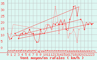 Courbe de la force du vent pour Skelleftea Airport