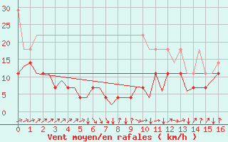 Courbe de la force du vent pour Leipzig-Schkeuditz