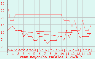 Courbe de la force du vent pour Leipzig-Schkeuditz