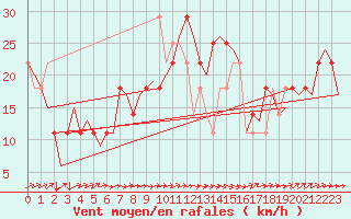 Courbe de la force du vent pour Linz / Hoersching-Flughafen
