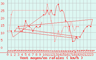 Courbe de la force du vent pour Nordholz