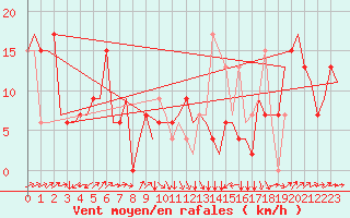 Courbe de la force du vent pour Ablitas