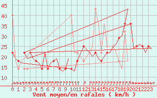 Courbe de la force du vent pour Alesund / Vigra