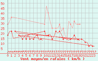 Courbe de la force du vent pour Turku