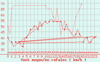 Courbe de la force du vent pour Vlieland