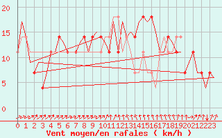 Courbe de la force du vent pour Skelleftea Airport