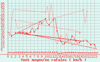 Courbe de la force du vent pour Valladolid / Villanubla