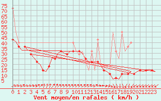 Courbe de la force du vent pour Vlieland