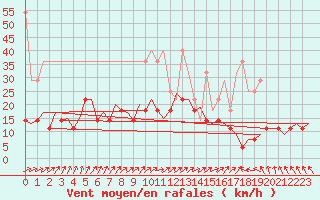 Courbe de la force du vent pour Maastricht / Zuid Limburg (PB)