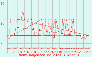 Courbe de la force du vent pour Holzdorf