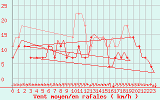 Courbe de la force du vent pour Ivalo