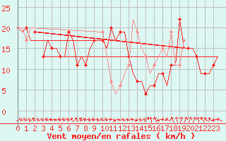 Courbe de la force du vent pour Liverpool Airport