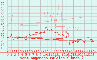 Courbe de la force du vent pour Berlin-Tegel