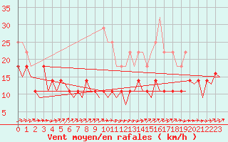 Courbe de la force du vent pour Namsos Lufthavn