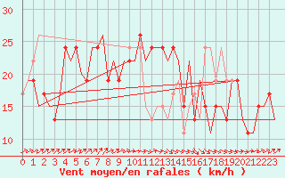 Courbe de la force du vent pour Olbia / Costa Smeralda