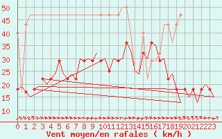 Courbe de la force du vent pour Berlin-Schoenefeld