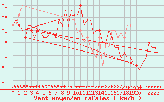 Courbe de la force du vent pour London / Heathrow (UK)