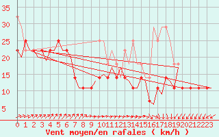 Courbe de la force du vent pour Vlissingen