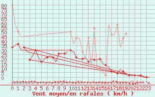 Courbe de la force du vent pour Grenchen