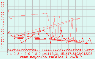 Courbe de la force du vent pour Fritzlar