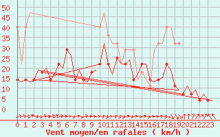 Courbe de la force du vent pour Alta Lufthavn