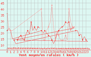 Courbe de la force du vent pour Rygge