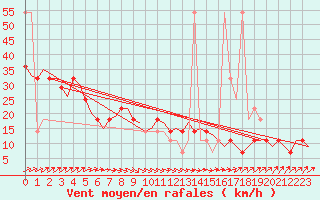 Courbe de la force du vent pour Noervenich