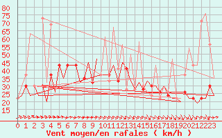 Courbe de la force du vent pour Asturias / Aviles