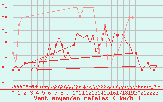 Courbe de la force du vent pour Stuttgart-Echterdingen