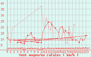 Courbe de la force du vent pour Rhodes Airport