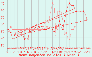 Courbe de la force du vent pour Sumburgh Cape