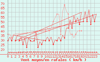 Courbe de la force du vent pour Platform J6-a Sea