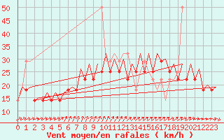 Courbe de la force du vent pour Platform F3-fb-1 Sea