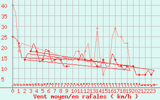 Courbe de la force du vent pour Debrecen