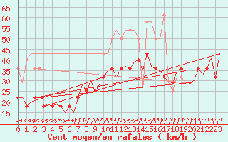 Courbe de la force du vent pour Vlieland