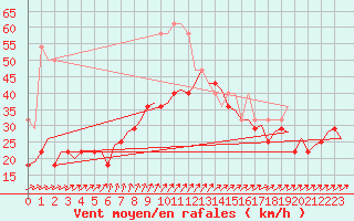 Courbe de la force du vent pour Visby Flygplats