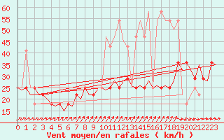 Courbe de la force du vent pour Nordholz