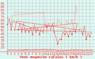 Courbe de la force du vent pour Platform A12-cpp Sea