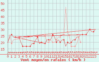 Courbe de la force du vent pour London / Heathrow (UK)