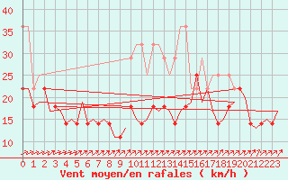 Courbe de la force du vent pour Linkoping / Malmen